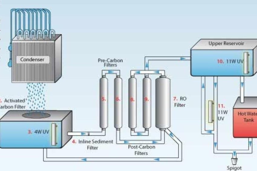 Water filtration systems 2